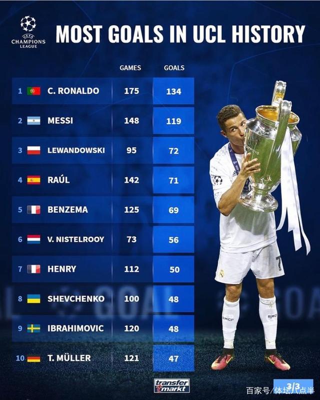 日本翻盘葡萄牙，本泽马刷新纪录