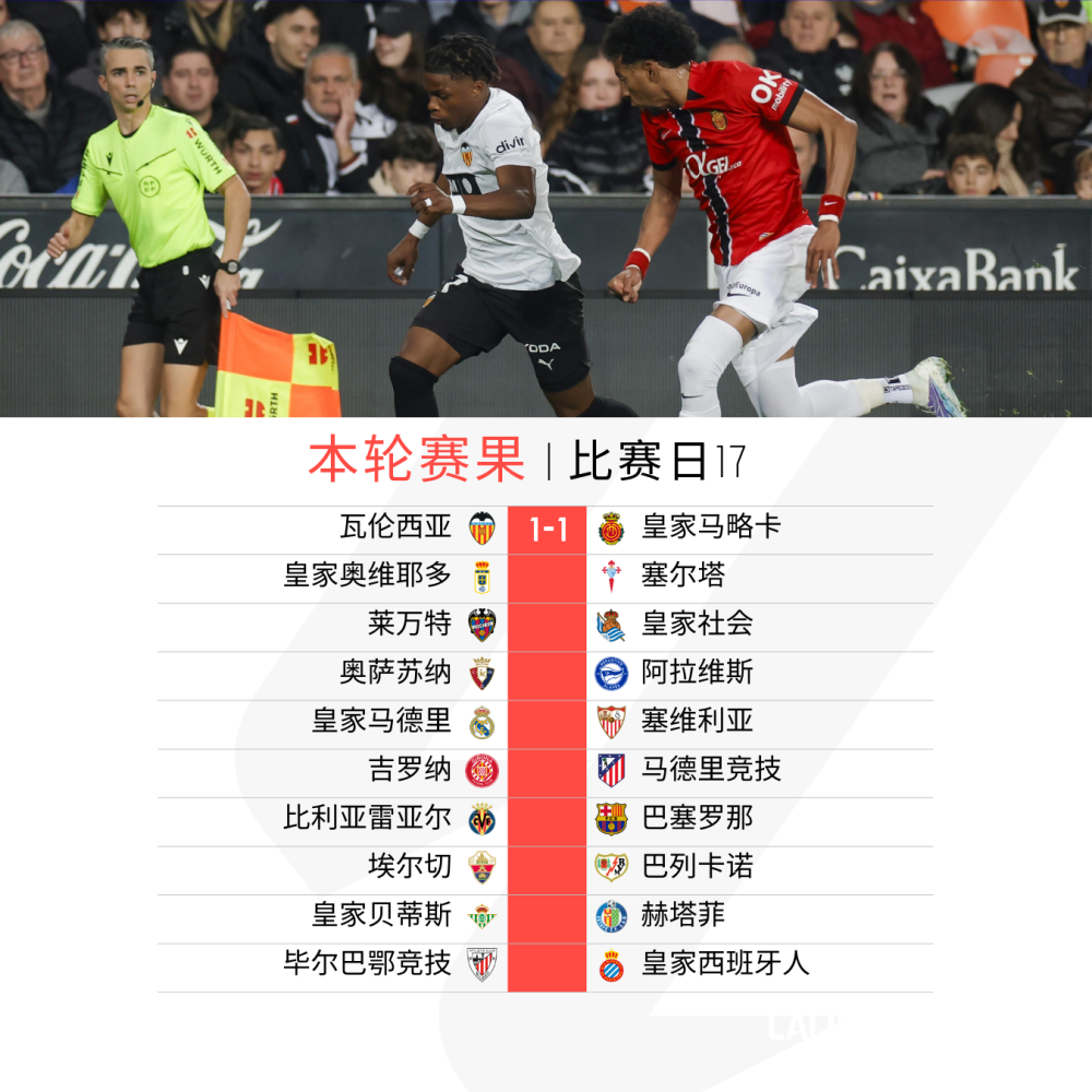 瓦伦西亚客场战平马略卡，继续保持不败